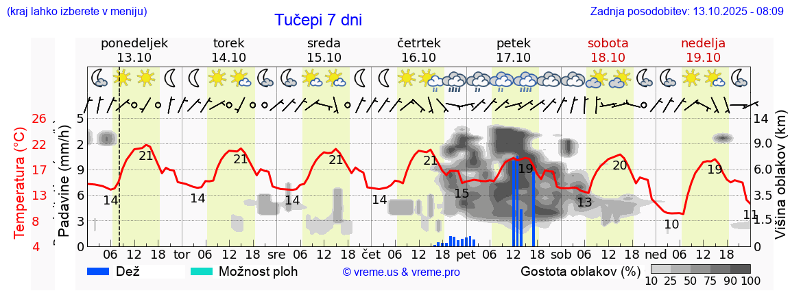 Vreme 7 dni