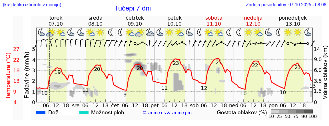 Vreme 7 dni