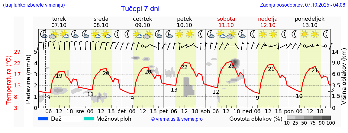 Vreme 7 dni