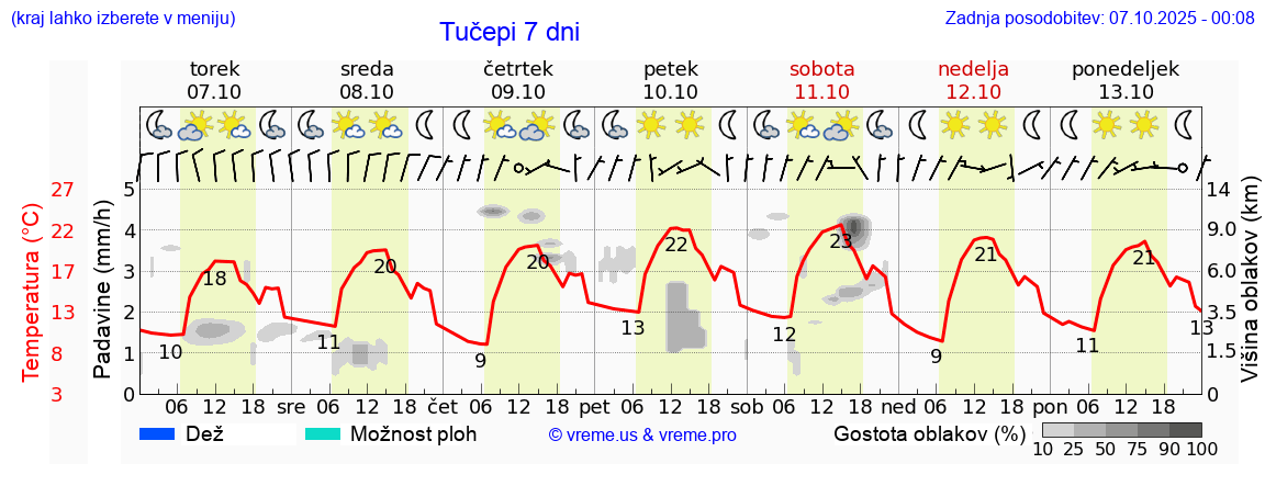 Vreme 7 dni