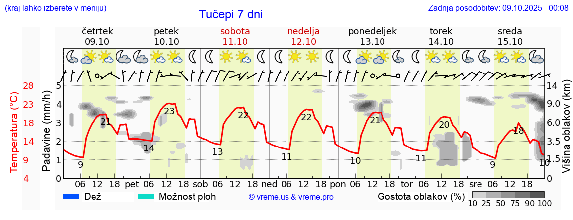 Vreme 7 dni