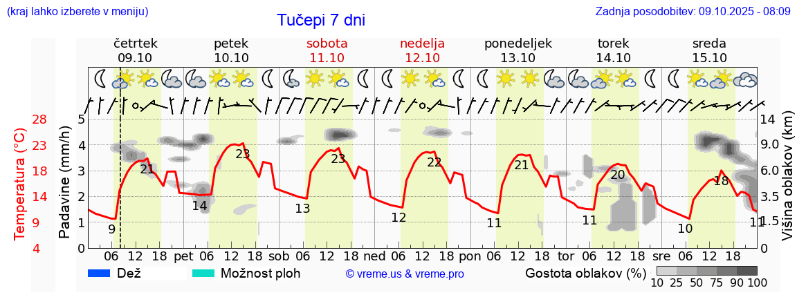 Vreme 7 dni
