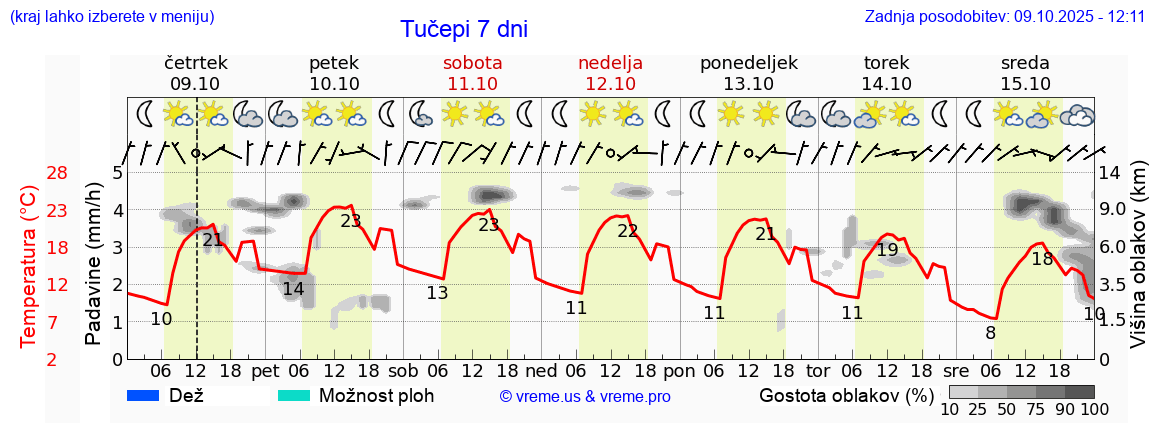 Vreme 7 dni