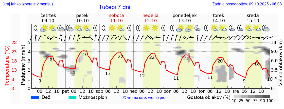 Vreme 7 dni