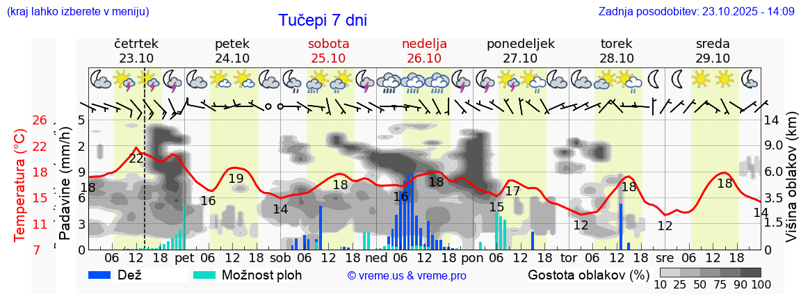 Vreme 7 dni