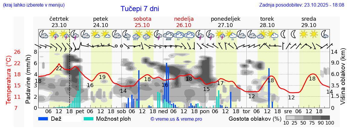 Vreme 7 dni
