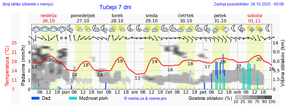 Vreme 7 dni