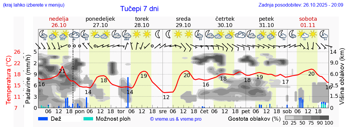 Vreme 7 dni