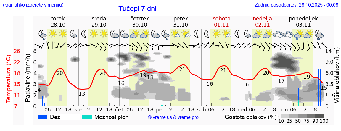 Vreme 7 dni