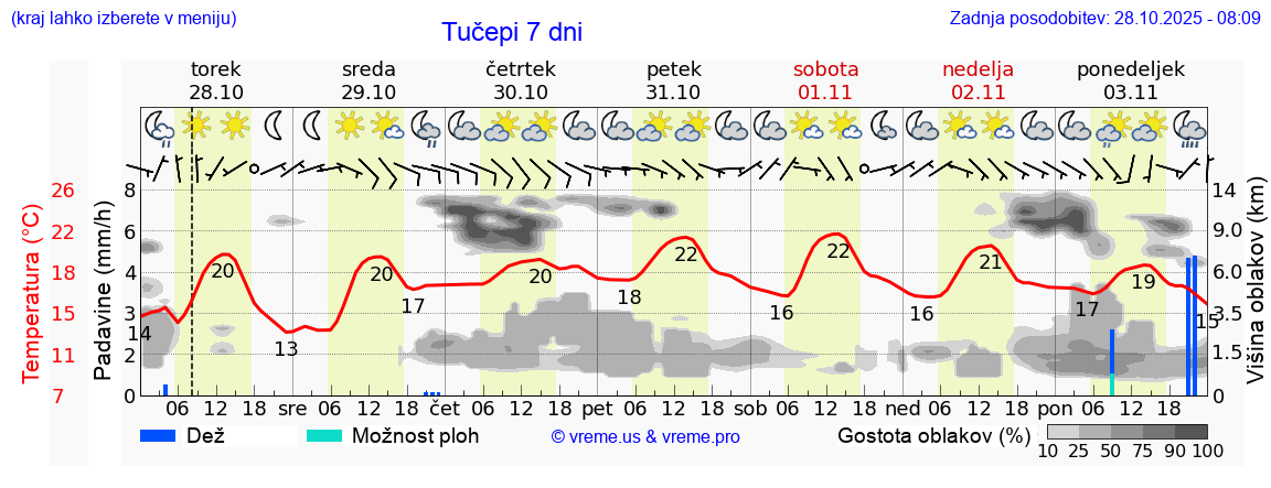 Vreme 7 dni