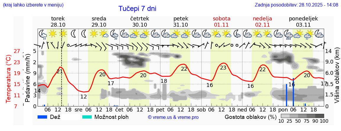 Vreme 7 dni