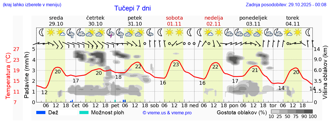 Vreme 7 dni