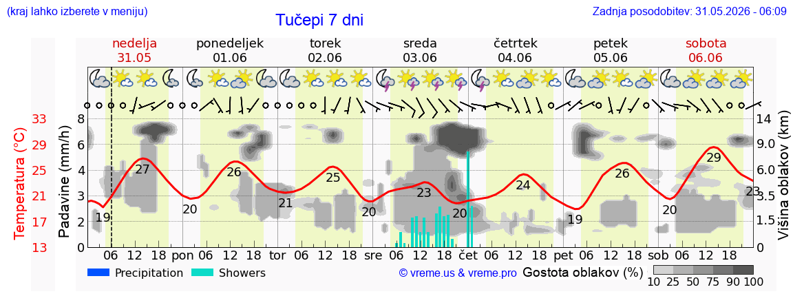 Vreme 7 dni