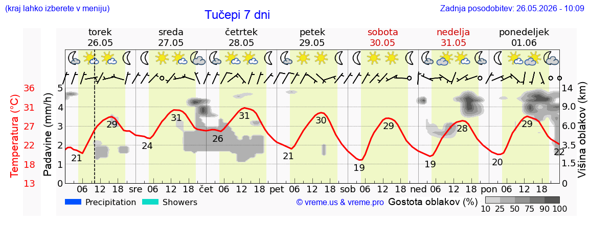 Wetter 7 Tage