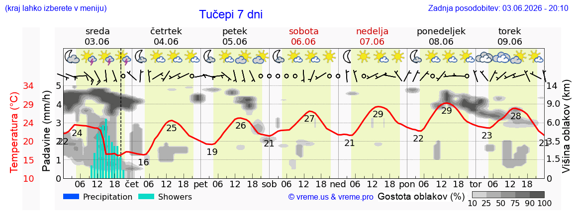 Wetter 7 Tage
