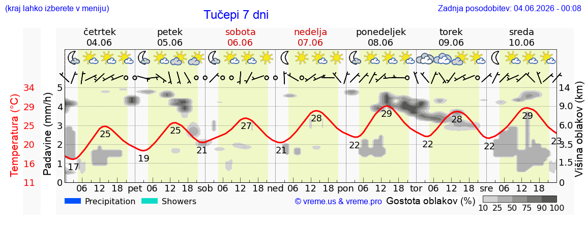 Vreme 7 dni