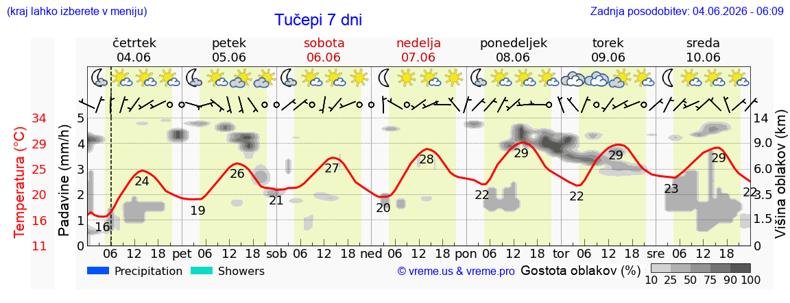 Wetter 7 Tage