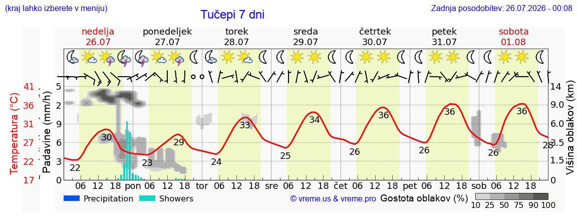 Vreme 7 dni
