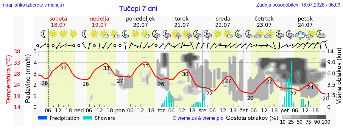 Vreme 7 dni