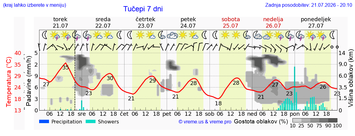 Vreme 7 dni