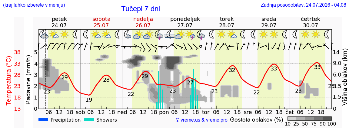 Vreme 7 dni