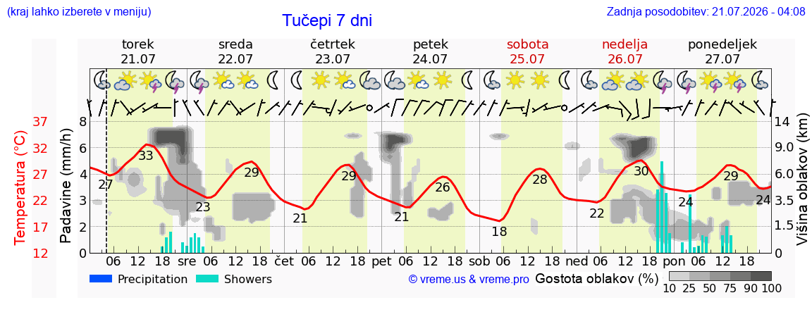 Vreme 7 dni