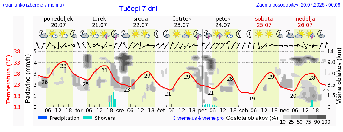Vreme 7 dni