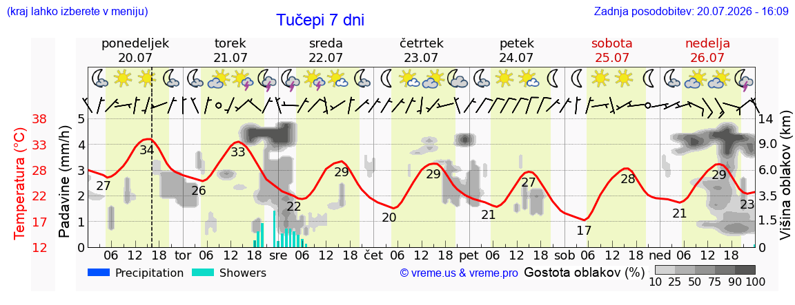 Vreme 7 dni
