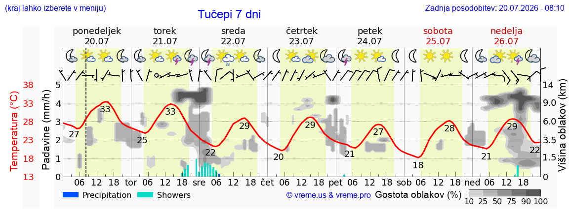 Vreme 7 dni