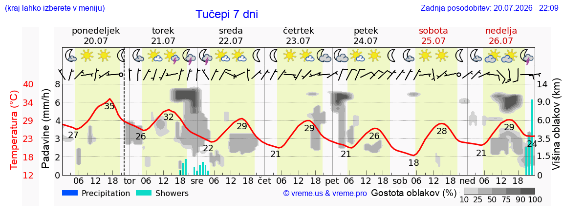Vreme 7 dni