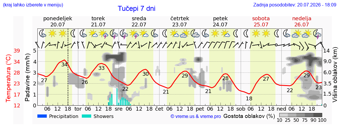 Vreme 7 dni