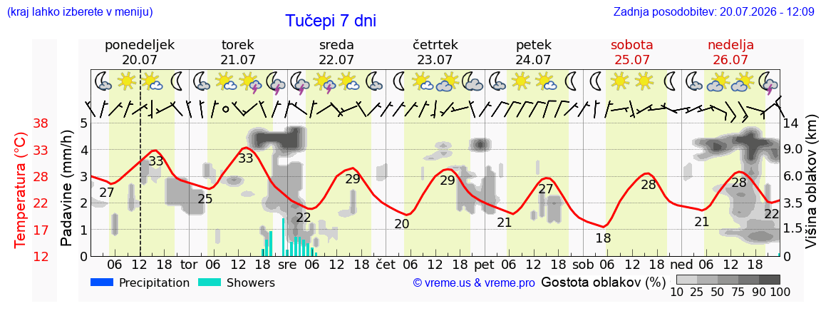 Vreme 7 dni