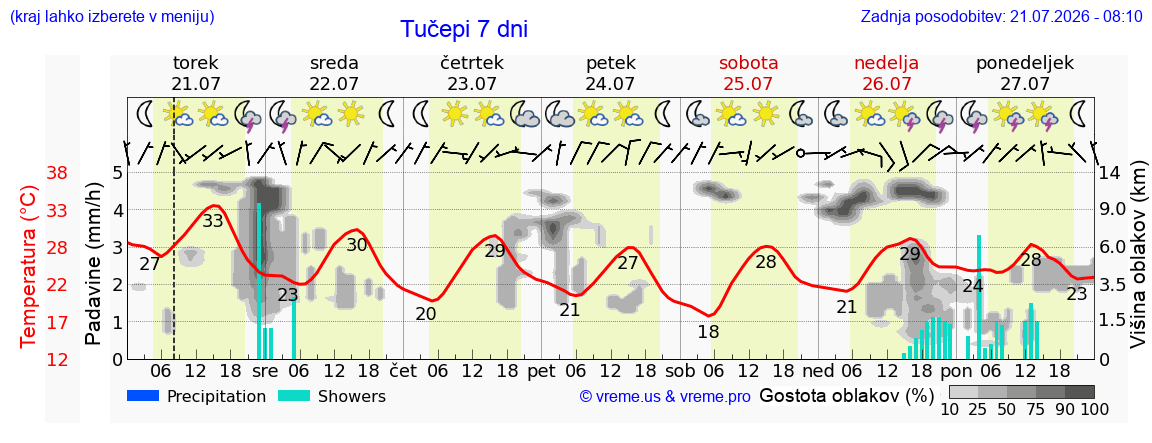 Vreme 7 dni