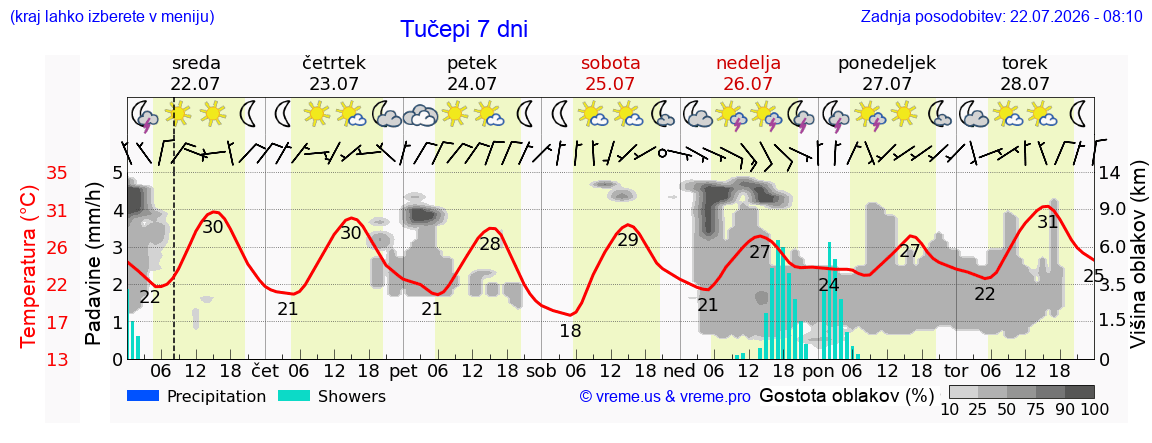 Vreme 7 dni