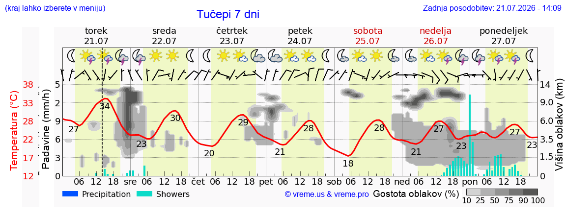 Vreme 7 dni