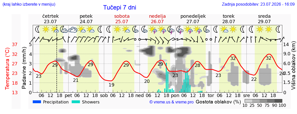 Vreme 7 dni