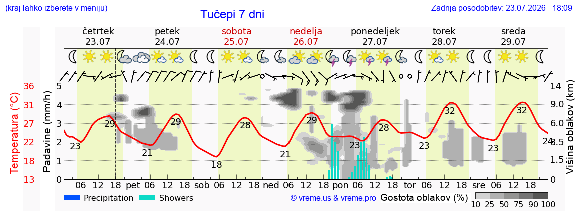 Vreme 7 dni