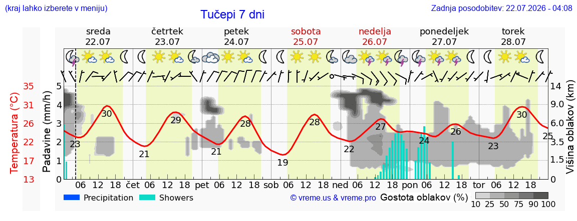 Vreme 7 dni