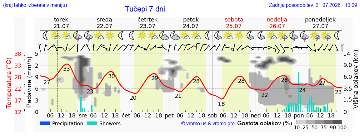 Vreme 7 dni