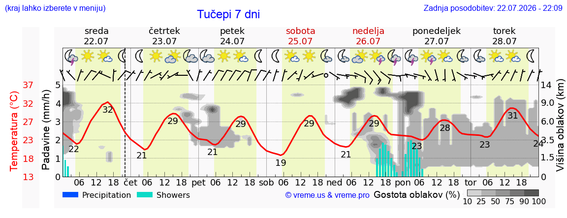 Vreme 7 dni