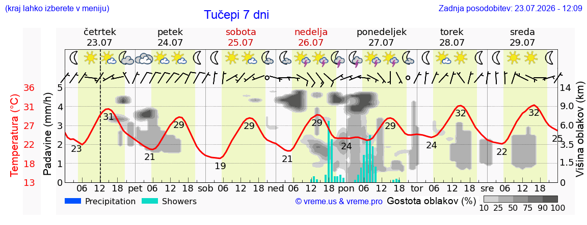 Vreme 7 dni