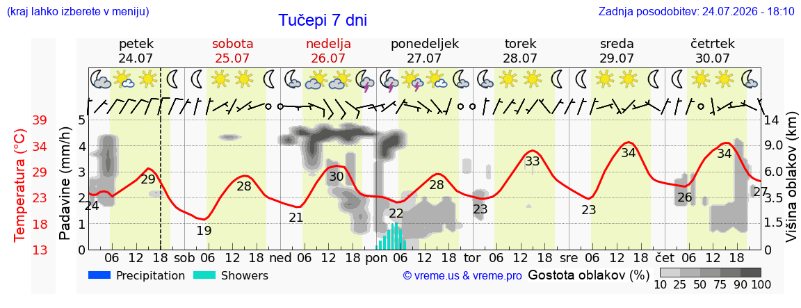 Wetter 7 Tage