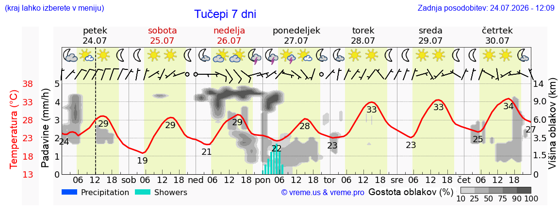 Vreme 7 dni