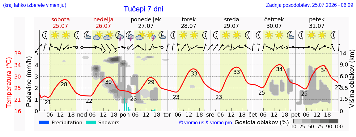 Vreme 7 dni