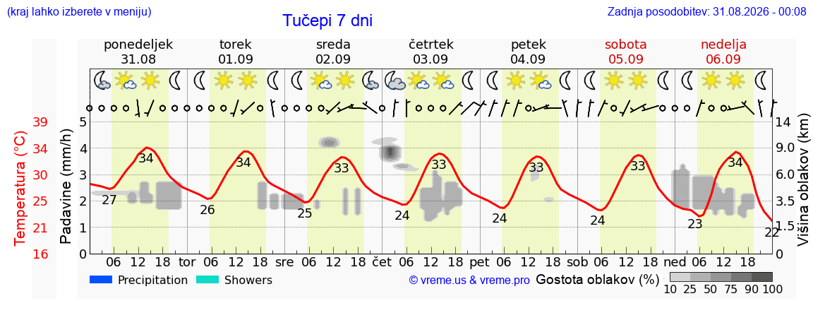 Vreme 7 dni