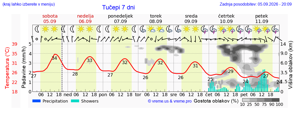Wetter 7 Tage