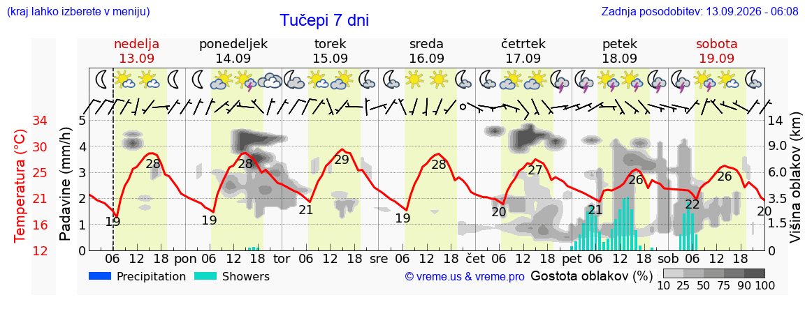 Wetter 7 Tage