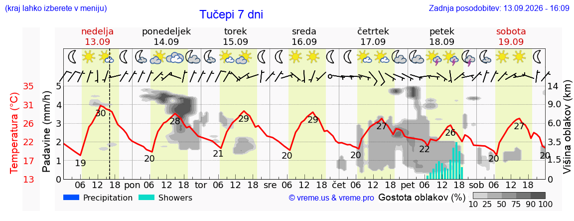 Vreme 7 dni