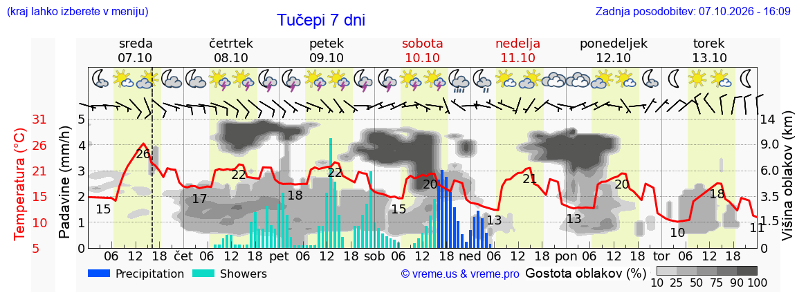Vreme 7 dni
