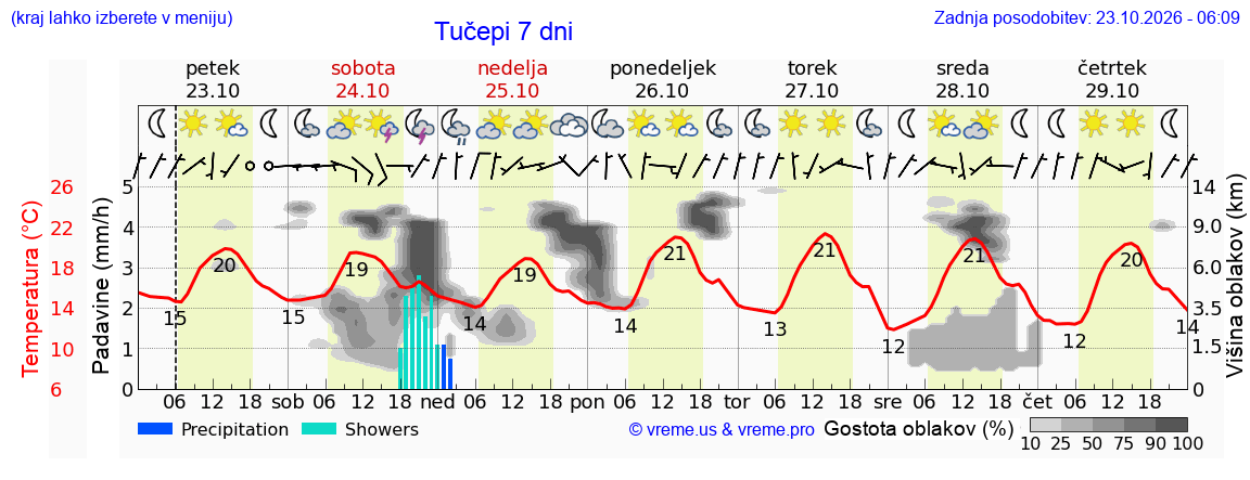 Wetter 7 Tage
